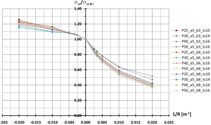 Figure VI-10: Contraintes critiques normées du premier mode local   