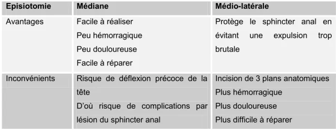 Tableau 1 : Avantages et inconvénients des épisiotomies médianes et médio- médio-latérales (15)