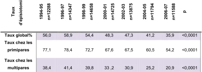 Tableau 2  : Evolution du taux d’épisiotomie en France depuis 1994 (taux global et  selon la parité, rapporté aux accouchements par voie basse)