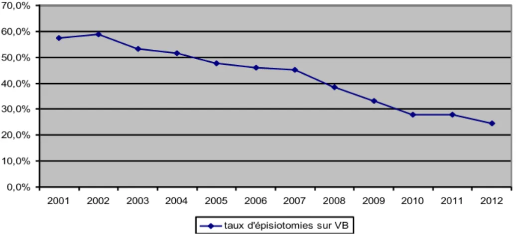 Figure 3  : Evolution du taux d’épisiotomie sur les accouchements voies basses  depuis 2001 0,0% 10,0%20,0%30,0%40,0%50,0%60,0%70,0% 2001 2002 2003 2004 2005 2006 2007 2008 2009 2010 2011 2012 taux d'épisiotomies sur VB