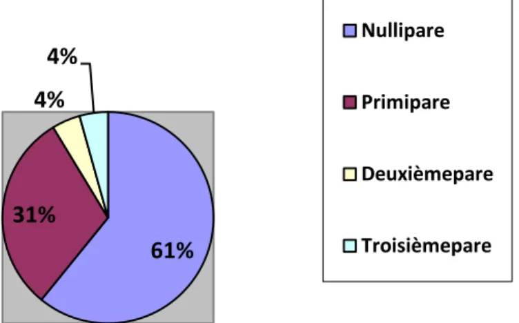 Figure 4 Parité des patientes atteintes de MC au début des 23 grossesses sous anti-TNF-α de l’étude