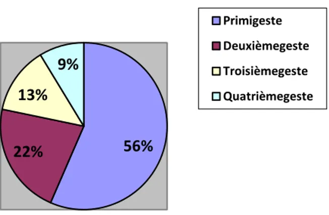 Figure 5Gestité des 18 patientes de l’étude au début des 23 grossesses sous anti-TNF-α