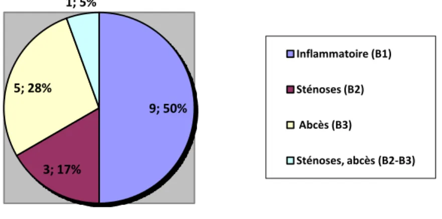 Figure 7 Répartition phénotypique de la maladie chez les 18 patientes de l’étude. 