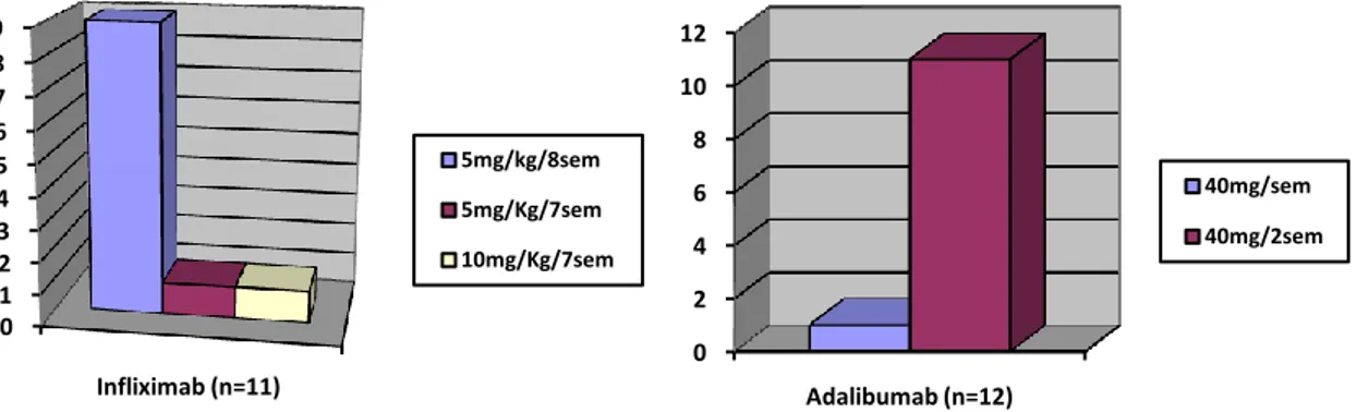 Figure 8 Posologie de l’infliximabau cours des             Figure 9 Posologie de l’adalimumab au cours des 12  11 grossesses traitées de l’étude                                              grossesses traitées de l’étude 