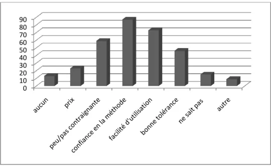 Figure 5 : Avantage(s) de la méthode contraceptive utilisée  