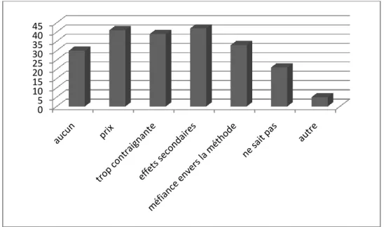 Figure 6 : Inconvénient(s) de la méthode contraceptive  utilisée 