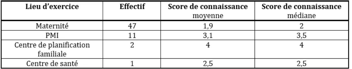 Tableau 2: Répartition du score de connaissance selon le mode d'exercice 