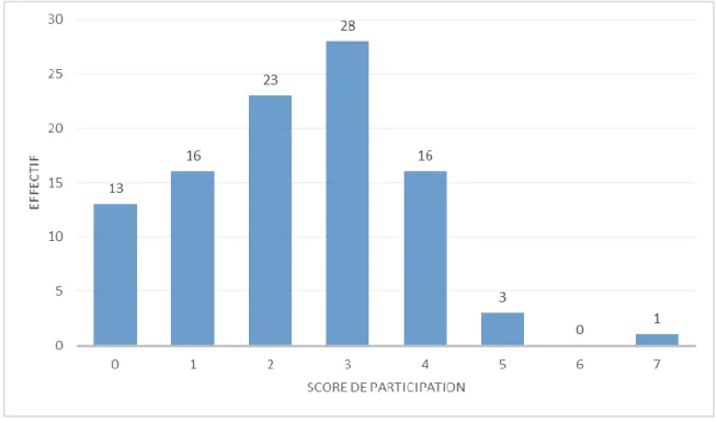 Figure 5: Répartition des sages-femmes en fonction du score de participation 
