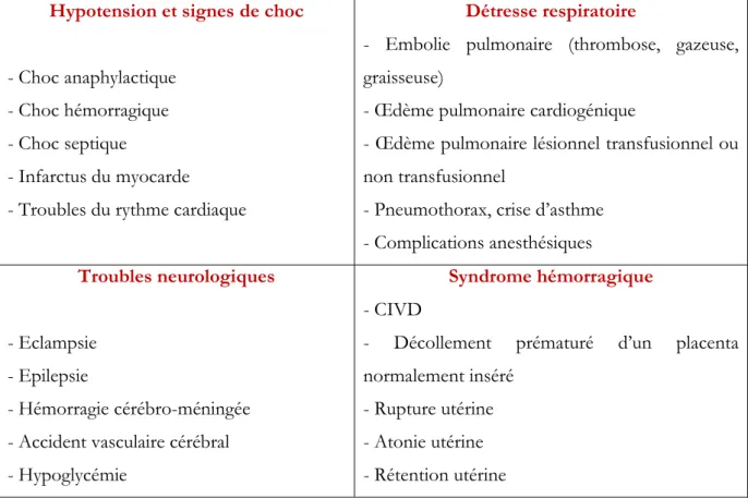 Tableau 1  : Diagnostics différentiels principaux de l’embolie amniotique en fonction de  la symptomatologie[35]  