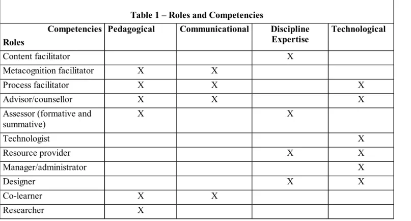 Table 1 summarises the matrix of competencies we see as needed to support these different e-tutors’ roles.