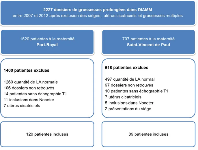 Figure 5 : Constitution des groupes de patientes 