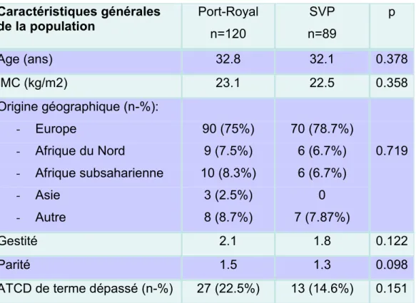 Tableau 1 - Caractéristiques générales de la population. 