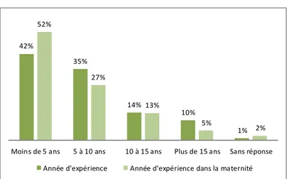 Figure 4 : Nombre d’années d’exercice depuis l’acquisition du diplôme 