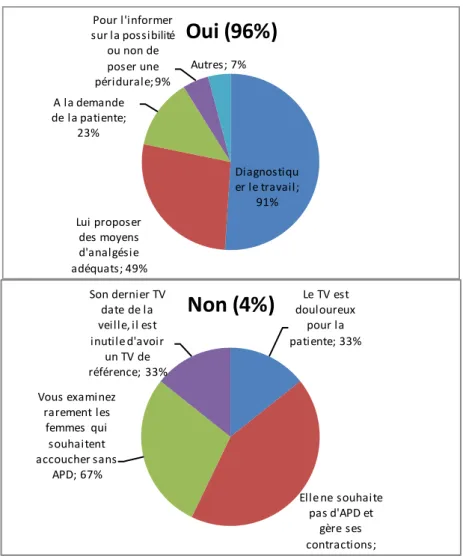 Figure 15: TV initial chez une femme en début de travail ne souhaitant pas d'APD  91% (75/82) cherchent à diagnostiquer le travail, 49% (40/82) pour lui proposer des  moyens  d’analgésie  adéquats,  23%  (19/82)  à  la  demande  de  la  femme,  9%  (7/82) 