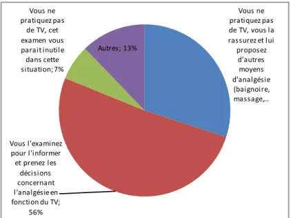 Figure 17: Suivi de travail chez une patiente sans APD 