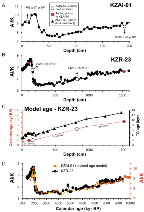 Fig. 3. Age model for core KZR-23. (A) Core KZAI-01 Al/K proﬁle (Bayon et al., 2012) and age control points used for KZR-23 age model