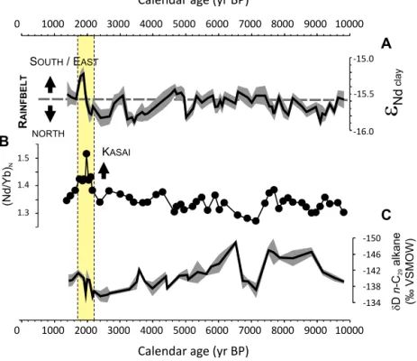 Fig. 6. Proxy records for sediment provenance and hydroclimate in KZR-23 during the Holocene