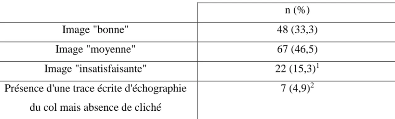 Tableau  5  :  Qualité  des  clichés  d'échographie  du  col  par  rapport  aux  critères 