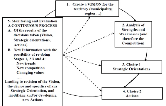 Figure 2 presents the general steps involved in such a strategic development planning process