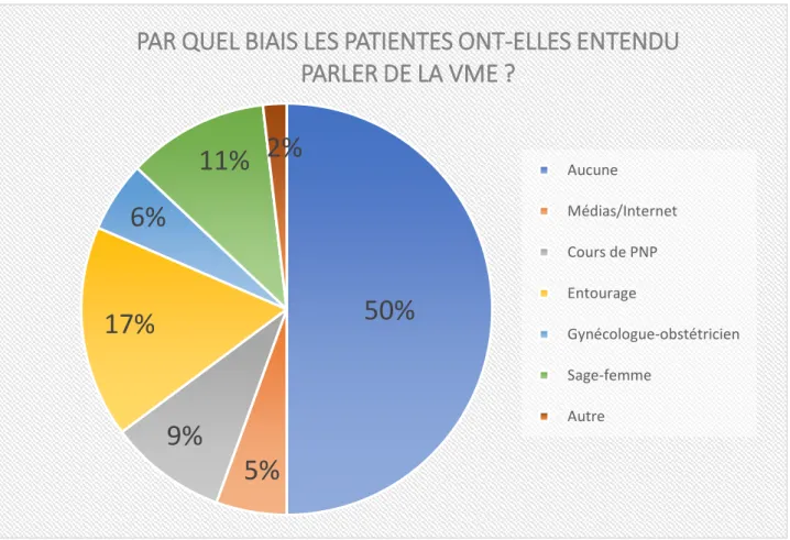 Figure 2: Diagramme représentant les différentes sources de connaissances des patientes sur la  VME avant la proposition à l'hôpital 
