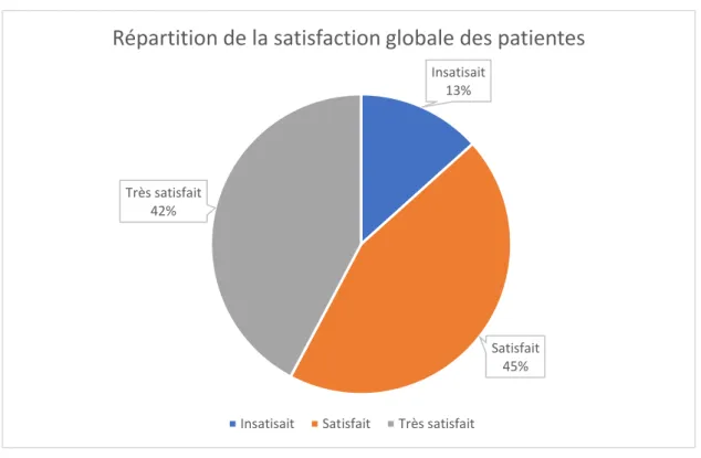 Figure 3 : Diagramme représentant la répartition de la satisfaction globale des patientes 