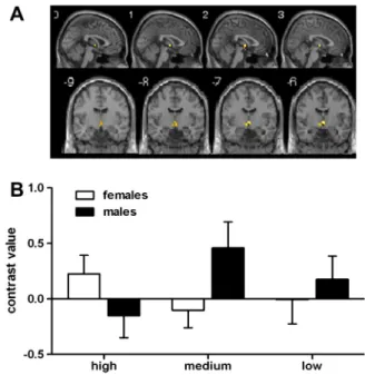 Fig. 2. Panel A. F contrast depiction of male vs. female group differences in hypothalamic activation from human subjects exposed to a ‘high’ concentration of androstadienone
