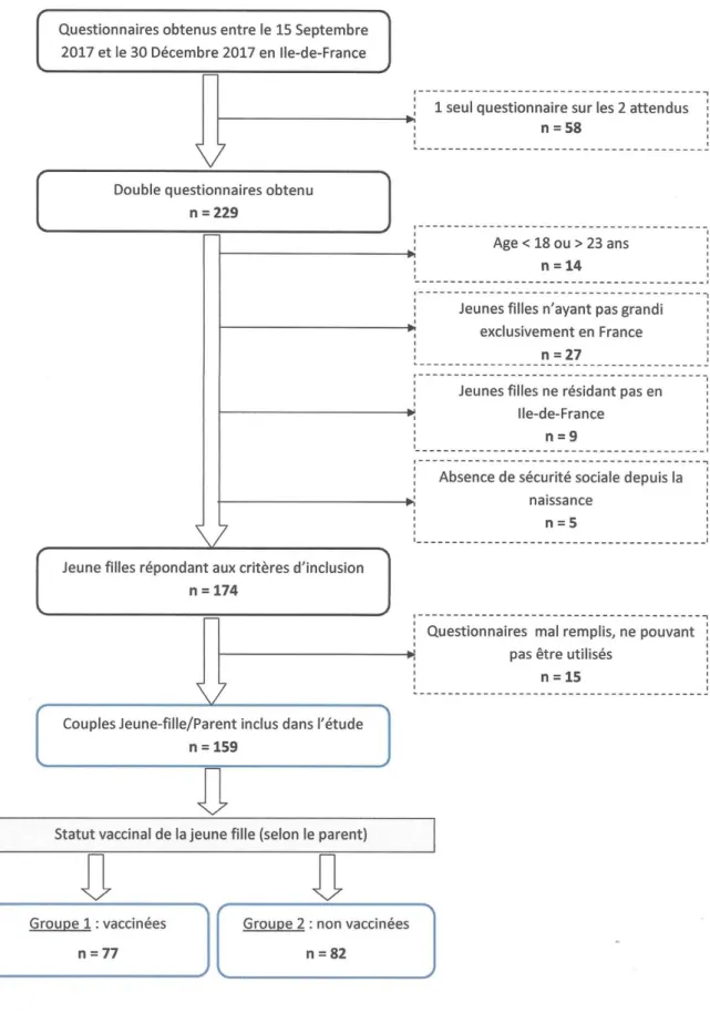 Figure 1 : Diagramme de flux des couples « parent-jeune fille » inclus dans l’étude 