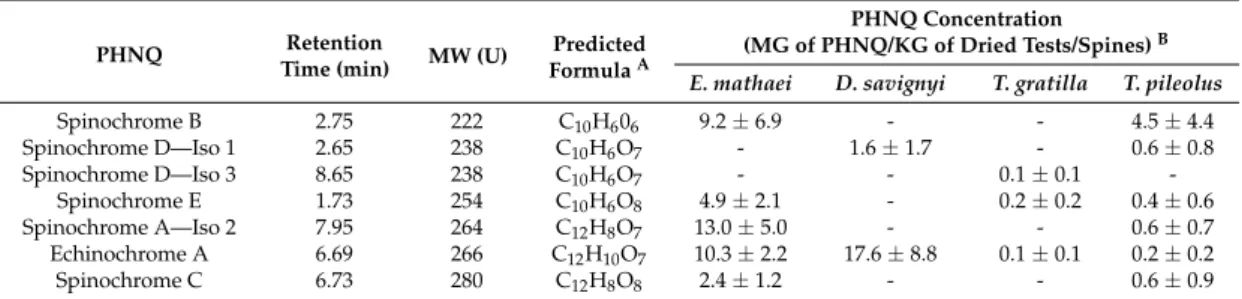 Table 1. Major PolyHydroxyNaphthoQuinones (PHNQs) molecules (i.e., representing more than 5%