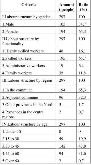 Table  2:  Labour  structure  in  rattan  handicraft  businesses 