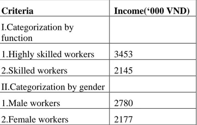 Table 3: Average monthly salary of employees in  rattan businesses 