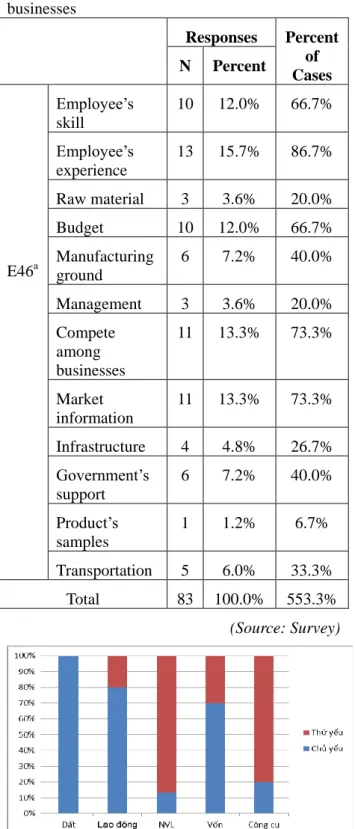 Table 4: The difficulties of bamboo and rattan  businesses  Responses  Percent  of  Cases N Percent  E46 a  Employee‟s skill    10  12.0%  66.7% Employee‟s experience 13 15.7% 86.7% Raw material 3 3.6% 20.0% Budget 10 12.0% 66.7% Manufacturing  ground  6  