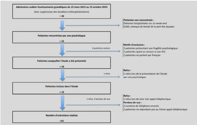 Figure 2 : Diagramme décrivant la population 