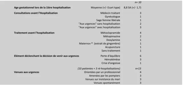Tableau 2 : Informations sur le parcours médical avant l’hospitalisation 