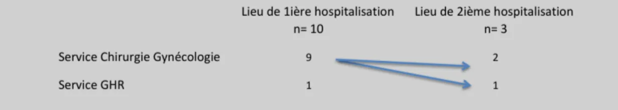 Figure 3 : Les différents services d’hospitalisation 