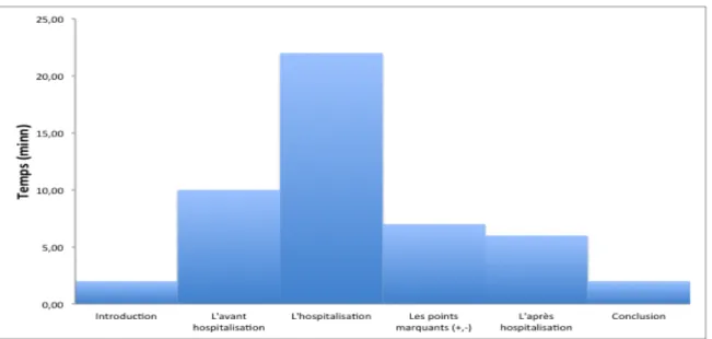 Figure 4 : Répartition des différents temps d’entretien 