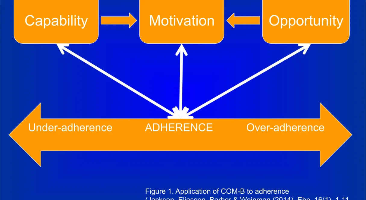 Figure 1. Application of COM-B to adherence 