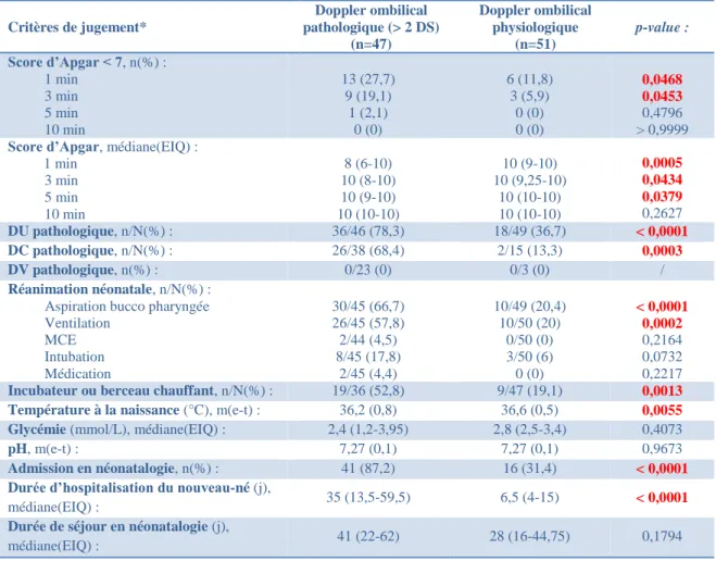 Tableau II : Critères de jugement principal et secondaires (Main and secondary judgement criterion) 