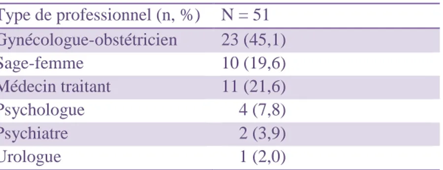 Tableau IV : Répartition des femmes selon le type de professionnel ayant orienté vers la  sage-femme sexologue