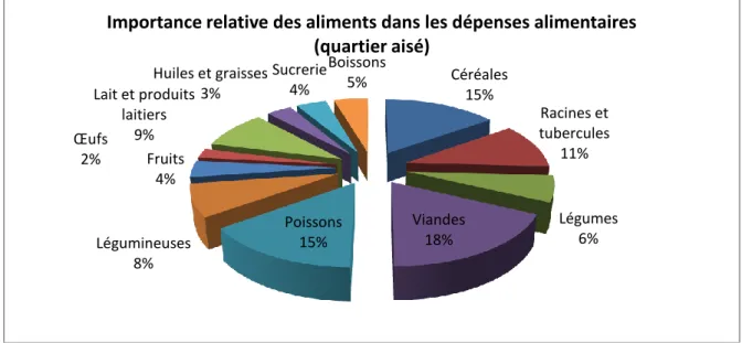 Figure 1. Importance relative des aliments dans les dépenses alimentaires (quartier aisé)