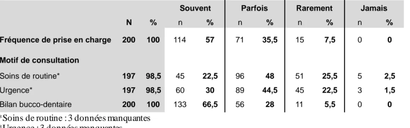 Tableau 2 - Fréquence et motif principal de consultation chez le chirurgien-dentiste 