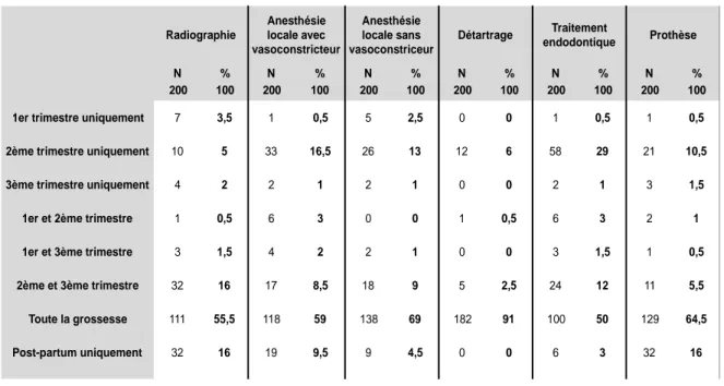 Figure 2 - Répartition de dentistes en fonction de la réponse à la question : « Effectuez-vous des  soins dentaires quelque soit l’avancée de la grossesse? » 