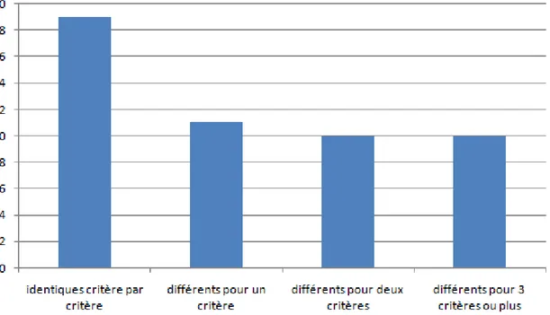 Figure  2 :  Répartition  des  discordances  critère  par  critère  pour  les  classifications  globales  identiques 