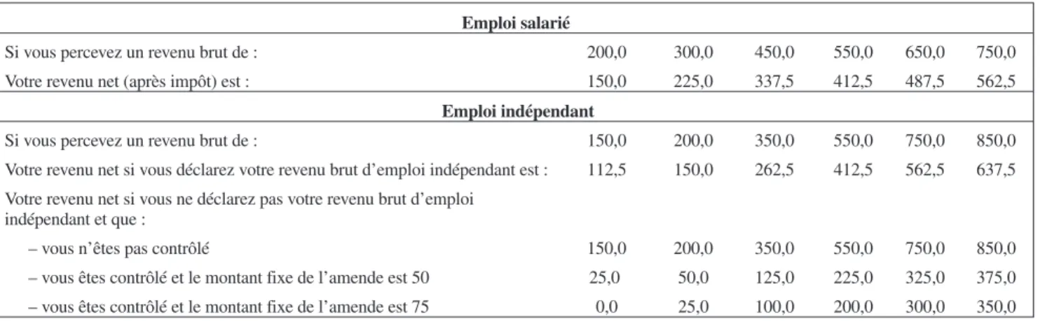Tableau des revenus (en points)