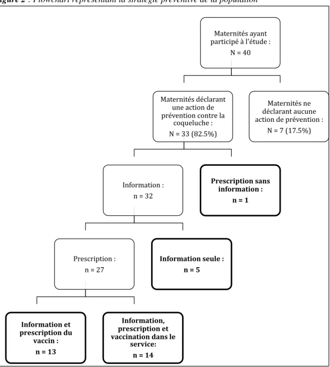 Figure 2 : Flowchart représentant la stratégie préventive de la population