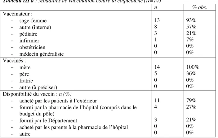 Tableau III a : Modalités de vaccination contre la coqueluche (N=14) 