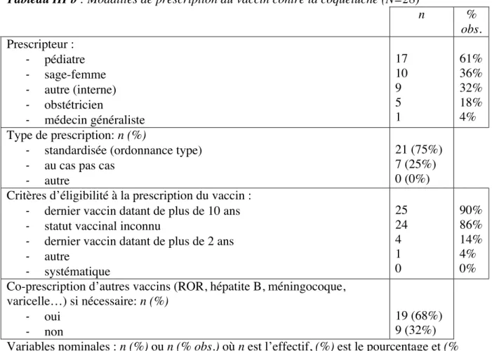 Tableau III b : Modalités de prescription du vaccin contre la coqueluche (N=28) 