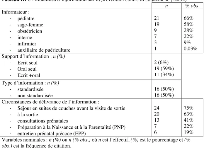 Tableau III c : Modalités d’information sur la prévention contre la coqueluche (N=32) 