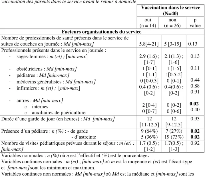 Tableau Vc : Facteurs organisationnels du service montrant ou non un lien avec   la  vaccination des parents dans le service avant le retour à domicile 