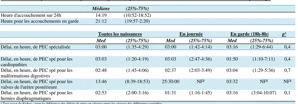 Tableau IV: Description des délais de prise en charge (PEC) spécialisée en fonction de l’heure d’accouchement et de la pathologie  Médiane  (25%-75%) 