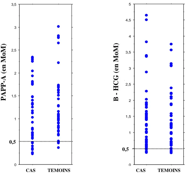 Figure 2 : distribution des MST1 dans chaque groupe  